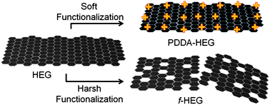 Graphical abstract: Soft functionalization of graphene for enhanced tri-iodide reduction in dye sensitized solar cells