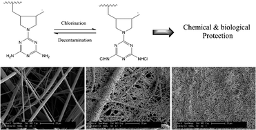 Graphical abstract: Chemical and biological decontamination functions of nanofibrous membranes