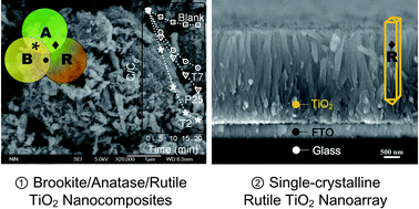 Graphical abstract: Controllable synthesis of brookite/anatase/rutile TiO2 nanocomposites and single-crystalline rutile nanorods array