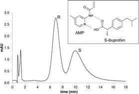 Graphical abstract: An enantio-selective chromatographic stationary phase for S-ibuprofen prepared by stoichiometric molecular imprinting