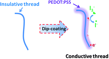Graphical abstract: Flexible conductive threads for wearable dye-sensitized solar cells