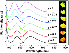 Graphical abstract: Crystal structure characterization, optical and photoluminescent properties of tunable yellow- to orange-emitting Y2(Ca,Sr)F4S2:Ce3+ phosphors for solid-state lighting