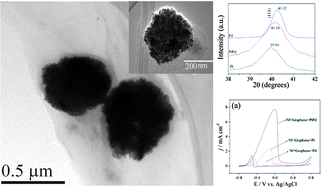 Graphical abstract: Bimetallic PtPd nanoparticles on Nafion–graphene film as catalyst for ethanol electro-oxidation