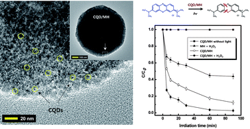 Graphical abstract: Carbon quantum dots embedded with mesoporous hematite nanospheres as efficient visible light-active photocatalysts