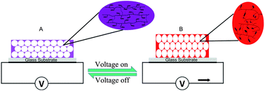 Graphical abstract: Electrothermally driven structural colour based on liquid crystal elastomers