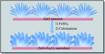 Graphical abstract: Controlled fabrication of flower–like ZnO–Fe2O3 nanostructured films with excellent lithium storage properties through a partly sacrificed template method