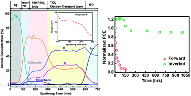 Graphical abstract: Diketopyrrolopyrrole-based oligomer modified TiO2 nanorods for air-stable and all solution processed poly(3-hexylthiophene):TiO2 bulk heterojunction inverted solar cell