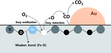Graphical abstract: Preparation and characterization of Fe-doped TiO2 nanoparticles as a support for a high performance CO oxidation catalyst