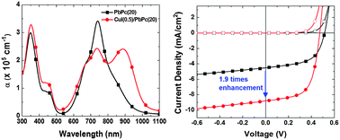 Graphical abstract: Enhancement of near-infrared absorption with high fill factor in lead phthalocyanine-based organic solar cells