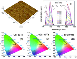 Graphical abstract: Color tunability of intense upconversion emission from Er3+–Yb3+ co-doped SiO2–Ta2O5 glass ceramic planar waveguides
