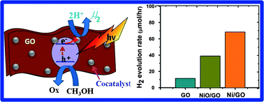 Graphical abstract: Enhanced hydrogen generation by cocatalytic Ni and NiO nanoparticles loaded on graphene oxide sheets