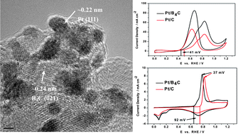 Graphical abstract: Nano-boron carbide supported platinum catalysts with much enhanced methanol oxidation activity and CO tolerance