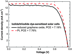 Graphical abstract: Reduced graphene oxide films fabricated by gel coating and their application as platinum-free counter electrodes of highly efficient iodide/triiodide dye-sensitized solar cells