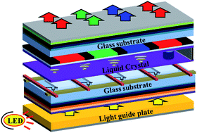 Graphical abstract: Devices and materials for high-performance mobile liquid crystal displays