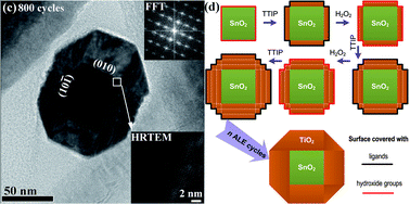 Graphical abstract: Epitaxial TiO2/SnO2 core–shell heterostructure by atomic layer deposition