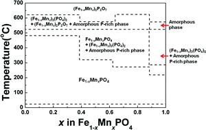 Graphical abstract: Thermal stability of Fe–Mn binary olivine cathodes for Li rechargeable batteries