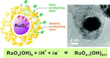 Graphical abstract: Versatile double hydrophilic block copolymer: dual role as synthetic nanoreactor and ionic and electronic conduction layer for ruthenium oxide nanoparticle supercapacitors