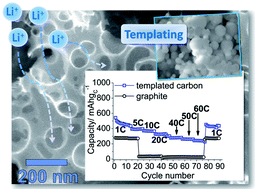 Graphical abstract: Towards commercial products by nanocasting: characterization and lithium insertion properties of carbons with a macroporous, interconnected pore structure