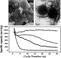 Graphical abstract: Preparation of graphene-encapsulated mesoporous metal oxides and their application as anode materials for lithium-ion batteries