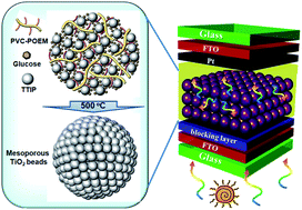 Graphical abstract: Facile synthesis of size-tunable mesoporous anatase TiO2 beads using a graft copolymer for quasi-solid and all-solid dye-sensitized solar cells