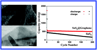 Graphical abstract: In situ synthesis of SnS2@graphene nanocomposites for rechargeable lithium batteries