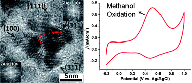 Graphical abstract: Low-temperature, seed-mediated synthesis of monodispersed hyperbranched PtRu nanoparticles and their electrocatalytic activity in methanol oxidation