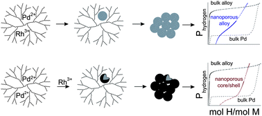 Graphical abstract: Nanoporous Pd alloys with compositionally tunable hydrogen storage properties prepared by nanoparticle consolidation