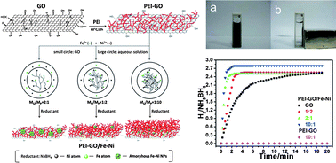 Graphical abstract: Deposition of Fe–Ni nanoparticles on polyethyleneimine-decorated graphene oxide and application in catalytic dehydrogenation of ammonia borane