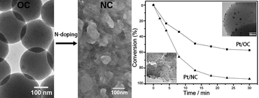 Graphical abstract: One-pot synthesis and catalyst support application of mesoporous N-doped carbonaceous materials