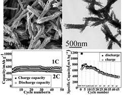 Graphical abstract: Facile synthesis of nanocrystalline-assembled bundle-like CuO nanostructure with high rate capacities and enhanced cycling stability as an anode material for lithium-ion batteries