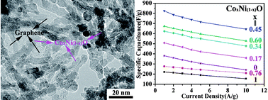 Graphical abstract: Bio-inspired synthesis of NaCl-type CoxNi1−xO (0 ≤ x < 1) nanorods on reduced graphene oxide sheets and screening for asymmetric electrochemical capacitors
