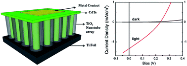 Graphical abstract: Core–shell CdTe–TiO2 nanostructured solar cell