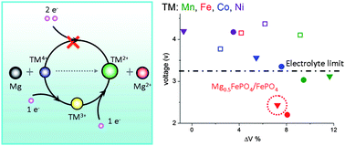 Graphical abstract: First-principles study of the magnesiation of olivines: redox reaction mechanism, electrochemical and thermodynamic properties