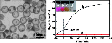Graphical abstract: Controlled synthesis and magnetically separable photocatalytic properties of magnetic iron oxides@SnO2 yolk–shell nanocapsules