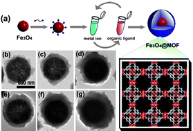 Graphical abstract: Fe3O4@MOF core–shell magnetic microspheres with a designable metal–organic framework shell