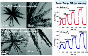 Graphical abstract: Highly sensitive room-temperature CO gas sensors: Pt and Pd nanoparticle-decorated In2O3 flower-like nanobundles