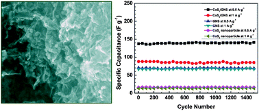 Graphical abstract: Solvothermal synthesis of CoS2–graphene nanocomposite material for high-performance supercapacitors