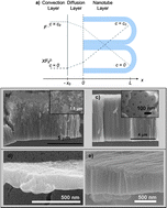 Graphical abstract: Influence of hydrodynamic conditions on growth and geometry of anodic TiO2 nanotubes and their use towards optimized DSSCs