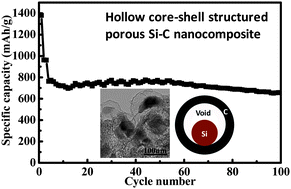 Graphical abstract: Hollow core–shell structured porous Si–C nanocomposites for Li-ion battery anodes