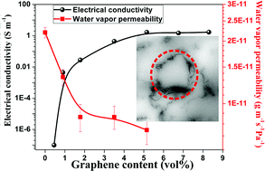 Graphical abstract: Enhancing electrical conductivity of rubber composites by constructing interconnected network of self-assembled graphene with latex mixing