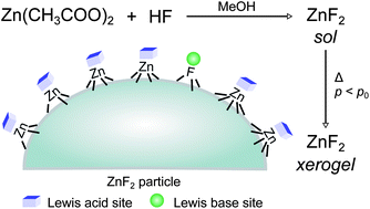 Graphical abstract: Novel sol–gel prepared zinc fluoride: synthesis, characterisation and acid–base sites analysis