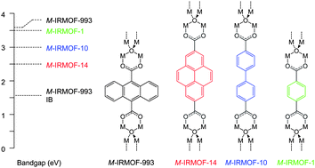Graphical abstract: Formation of an intermediate band in isoreticular metal–organic framework-993 (IRMOF-993) and metal-substituted analogues M-IRMOF-993
