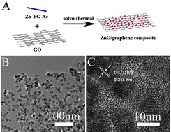 Graphical abstract: A facile one-pot route for the controllable growth of small sized and well-dispersed ZnO particles on GO-derived graphene