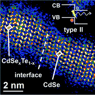 Graphical abstract: CdSe–CdSexTe1−x nanorod heterostructures: tuning alloy composition and spatially indirect recombination energies