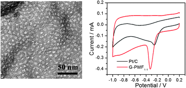 Graphical abstract: Nanoporous nitrogen doped carbon modified graphene as electrocatalyst for oxygen reduction reaction