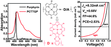 Graphical abstract: Porphyrin-containing D–π–A conjugated polymer with absorption over the entire spectrum of visible light and its applications in solar cells