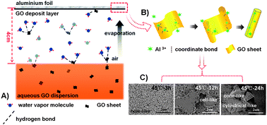 Graphical abstract: Controlled self-assembly of graphene oxide on a remote aluminium foil