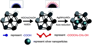 Graphical abstract: In situ auto-reduction of silver nanoparticles in mesoporous carbon with multifunctionalized surfaces