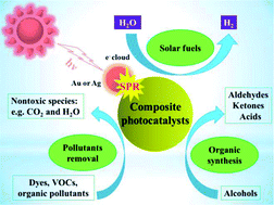 Graphical abstract: Surface plasmon resonance-mediated photocatalysis by noble metal-based composites under visible light