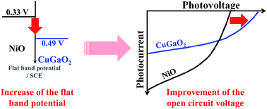 Graphical abstract: CuGaO2: a promising alternative for NiO in p-type dye solar cells